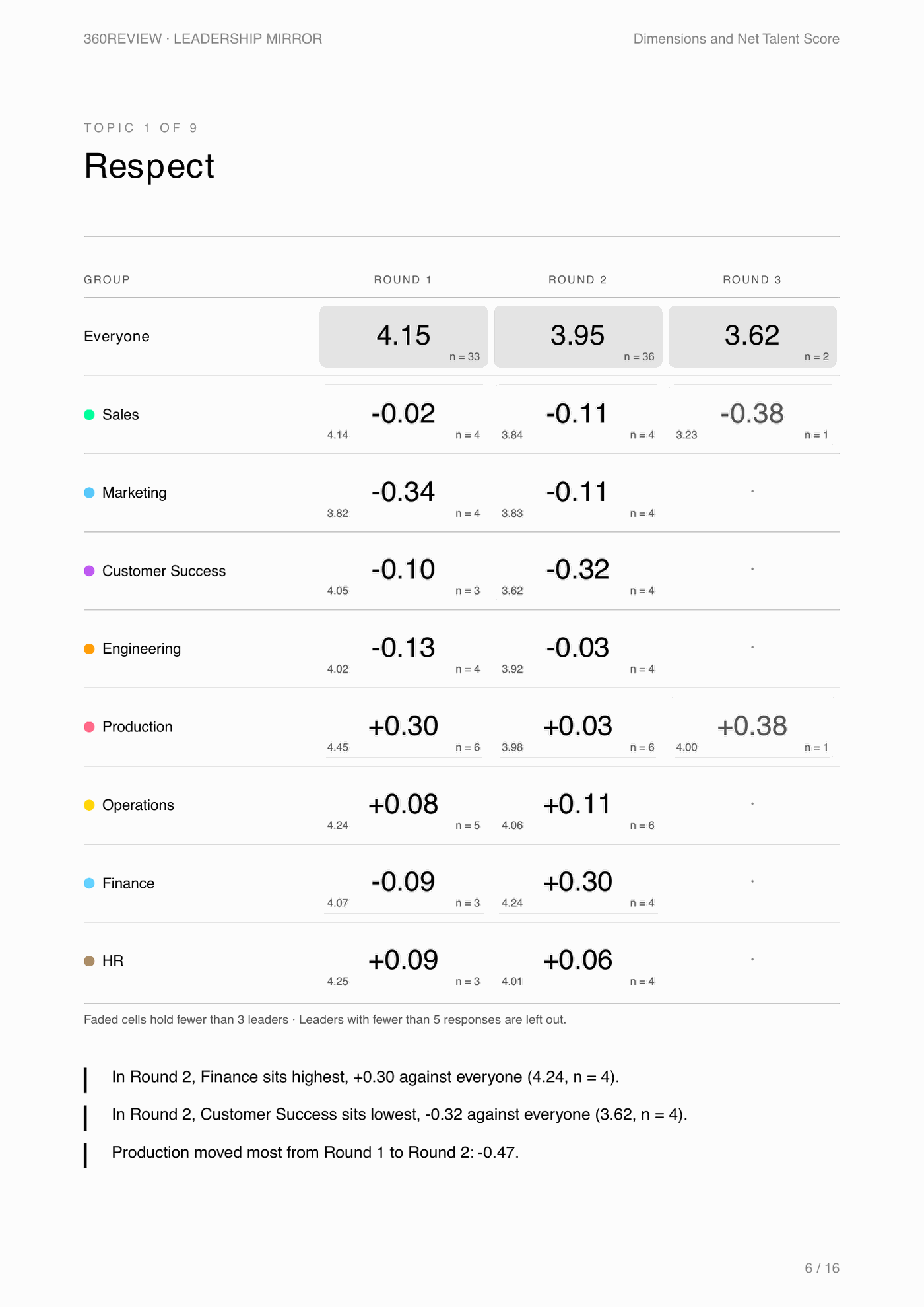A topic page from the group report: Respect, with a grid of departments, one column per 360, and 3 summary lines under it.