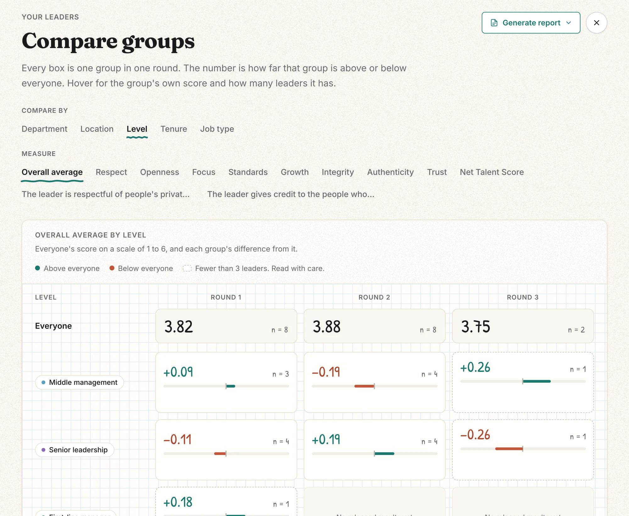 Compare groups: middle management and senior leadership against the company average, from one 360 to the next