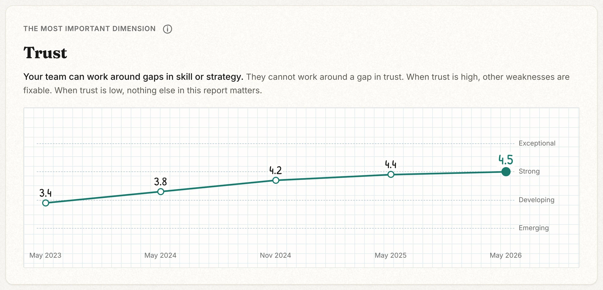 One leader's Trust score over time, climbing from 3.4 to 4.5