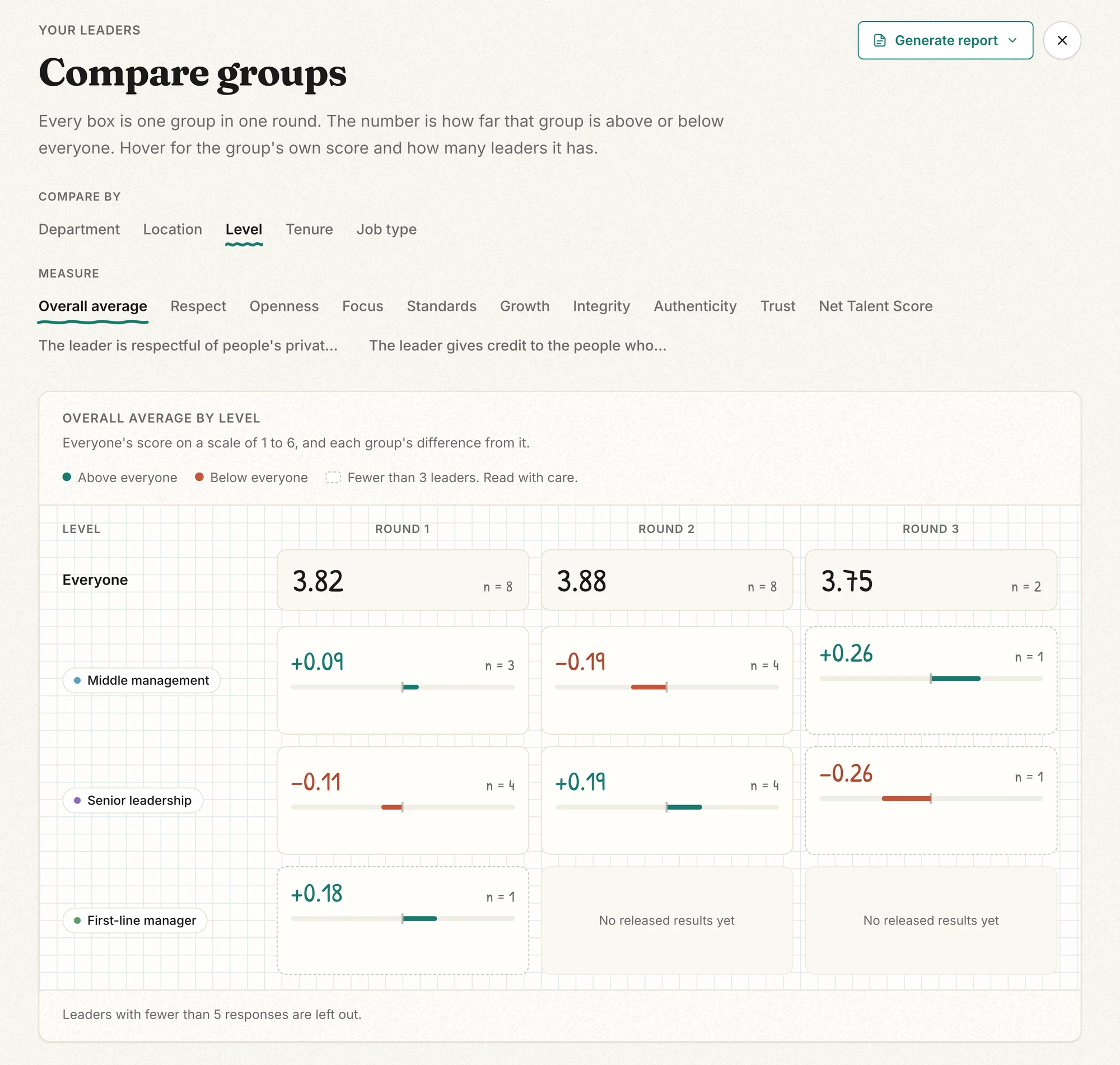 The Compare groups view: Level selected, Overall average as the measure, and a grid of groups, one column per 360, with each group's difference from everyone.