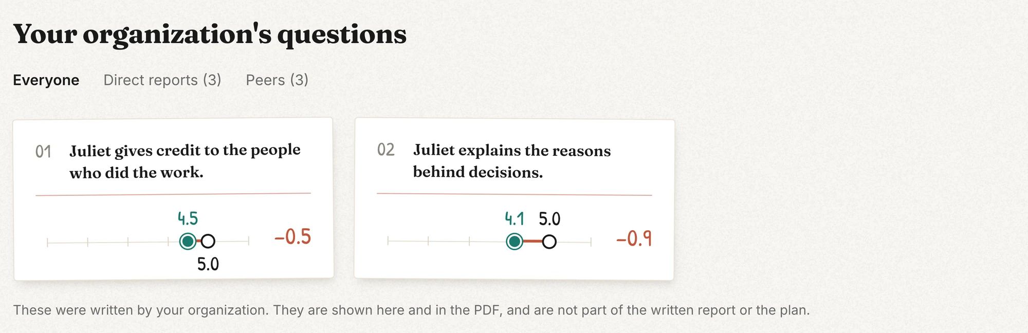 The Your organization's questions block on the leader dashboard: 2 statements, each with a self score, an others score and the gap.