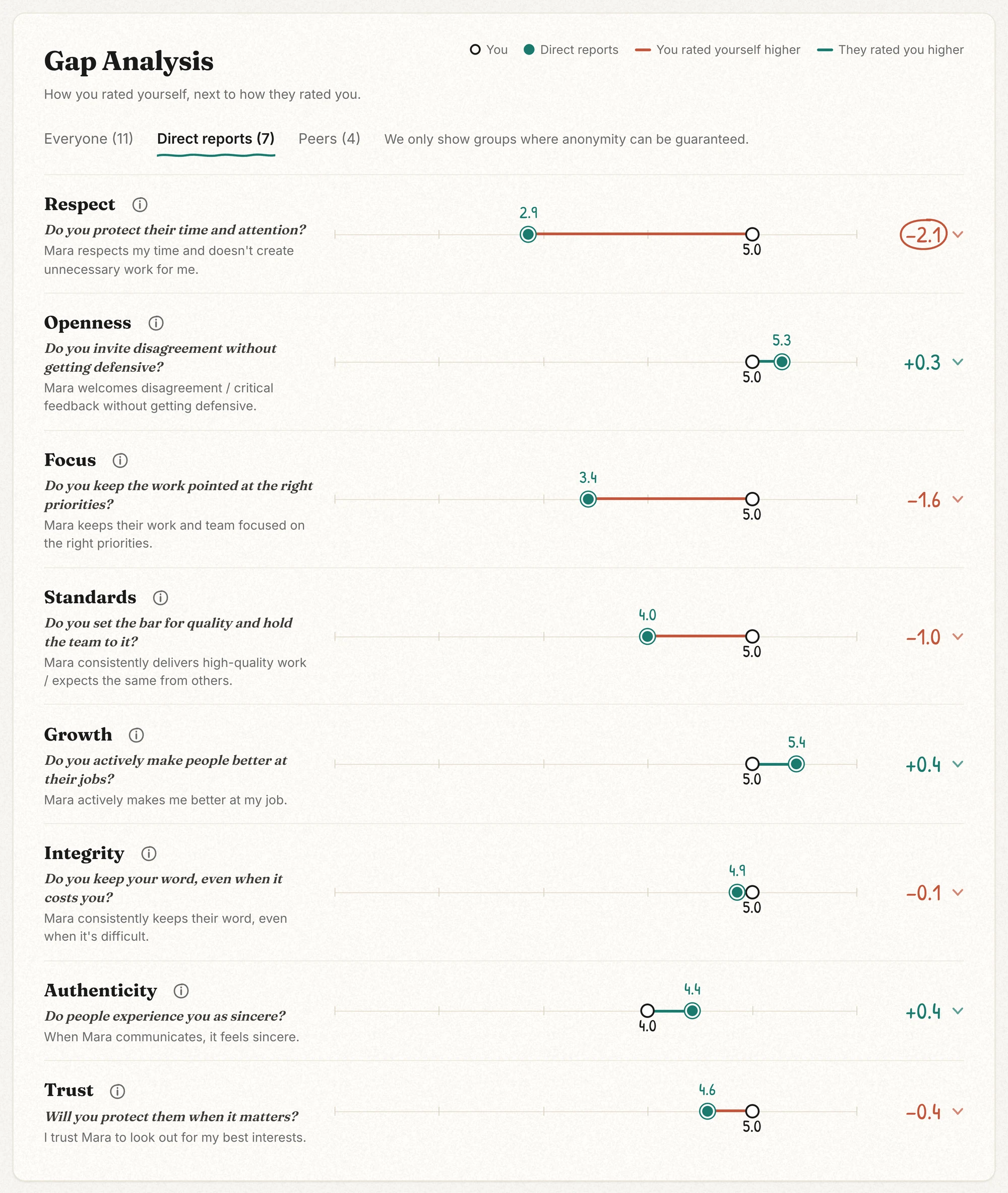 The gap analysis with Direct reports selected, showing that group's scores on each dimension.
