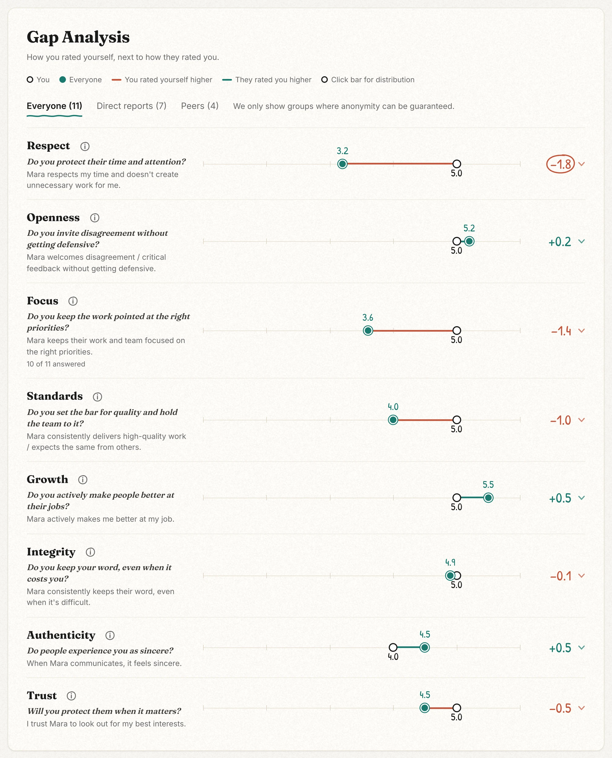 The gap analysis on the leader dashboard with buttons for Everyone, Direct reports (7) and Peers (4) above the 8 dimensions.